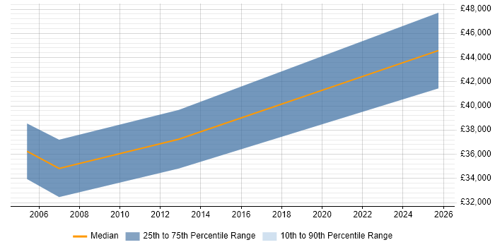 Salary distribution trend for 3rd Line Engineer job vacancies in Avon