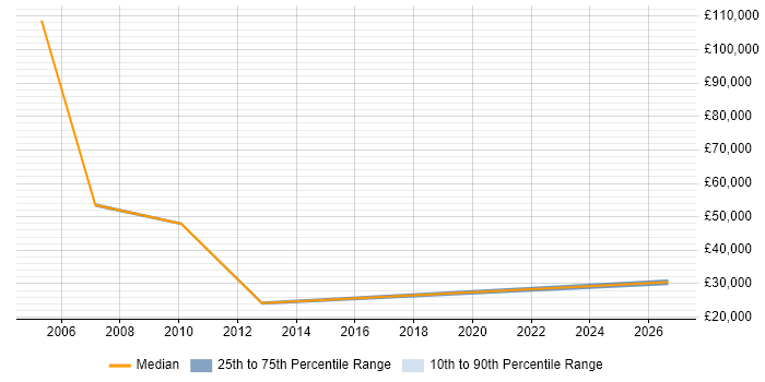 Salary distribution trend for jobs in Avon citing Advertising