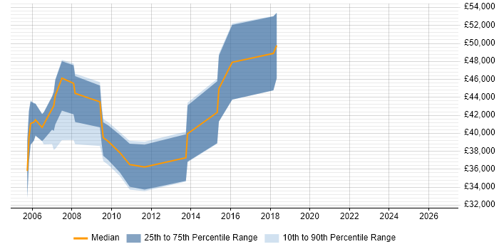 Salary distribution trend for jobs in Avon citing Agile