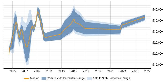 Salary distribution trend for Analyst job vacancies in Avon