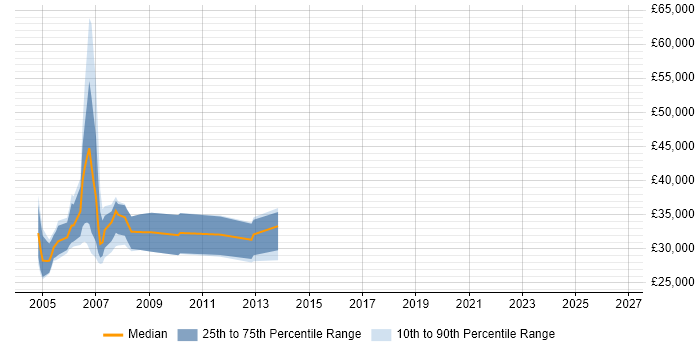 Salary distribution trend for jobs in Avon citing Analytical Skills