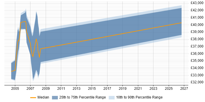Salary distribution trend for Business Analyst job vacancies in Avon