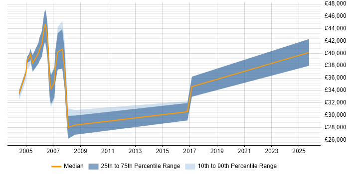 Salary distribution trend for jobs in Avon citing Cisco