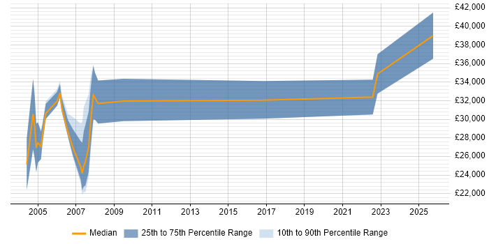 Salary distribution trend for jobs in Avon citing Customer Service