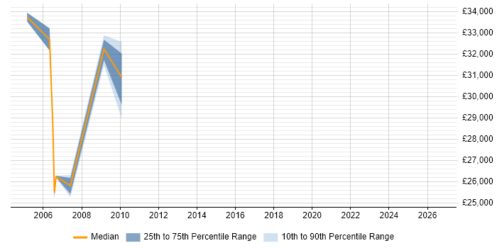 Salary distribution trend for jobs in Avon citing Data Analysis