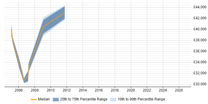 Salary distribution trend for jobs in Avon citing Data Modelling