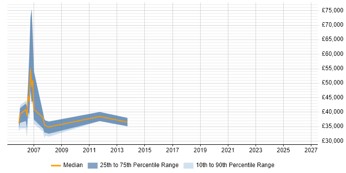 Salary distribution trend for jobs in Avon citing Data Warehouse
