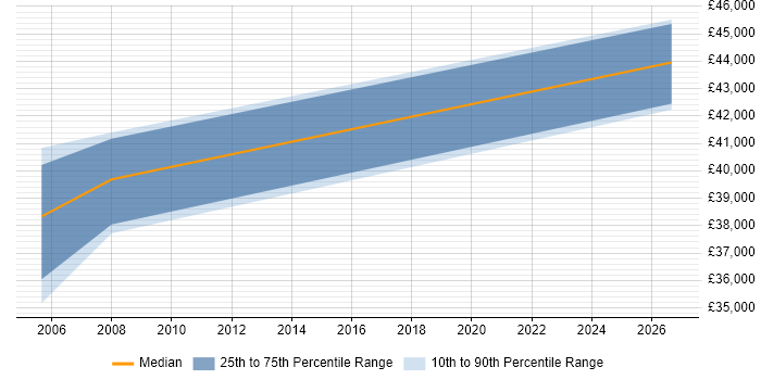 Salary distribution trend for jobs in Avon citing Documentation Skills
