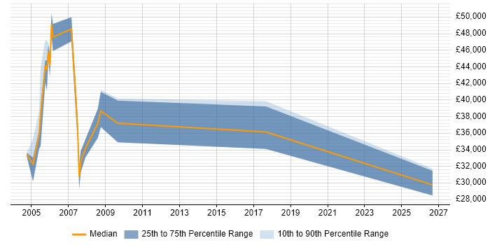 Salary distribution trend for jobs in Avon citing Electronics