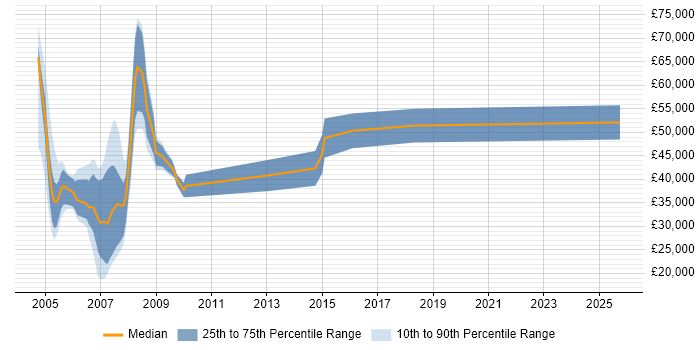 Salary distribution trend for jobs in Avon citing Finance