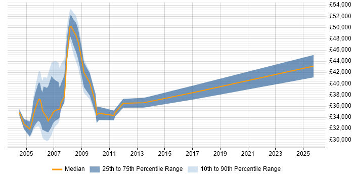 Salary distribution trend for jobs in Avon citing ITIL