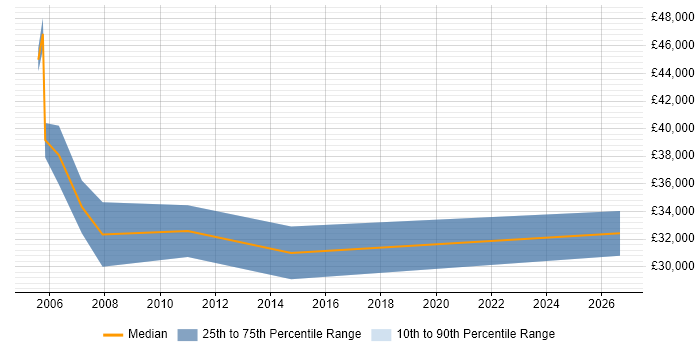 Salary distribution trend for jobs in Avon citing Management Information System