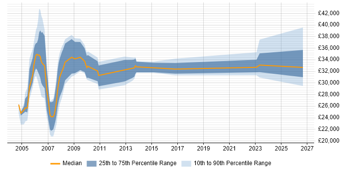 Salary distribution trend for jobs in Avon citing Microsoft