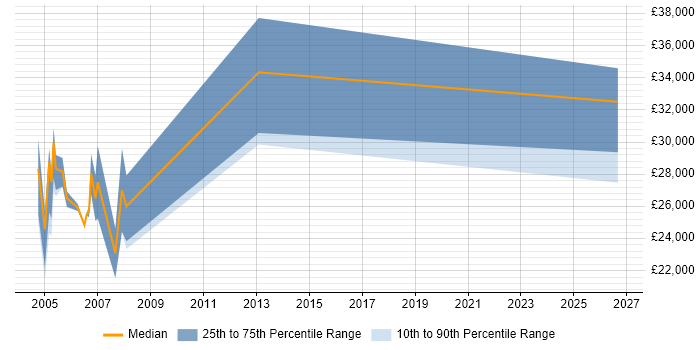 Salary distribution trend for jobs in Avon citing Microsoft Excel