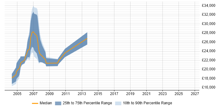 Salary distribution trend for jobs in Avon citing Microsoft Office