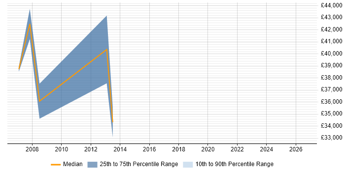 Salary distribution trend for jobs in Avon citing MS Visio