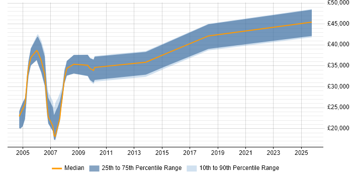 Salary distribution trend for jobs in Avon citing Problem-Solving