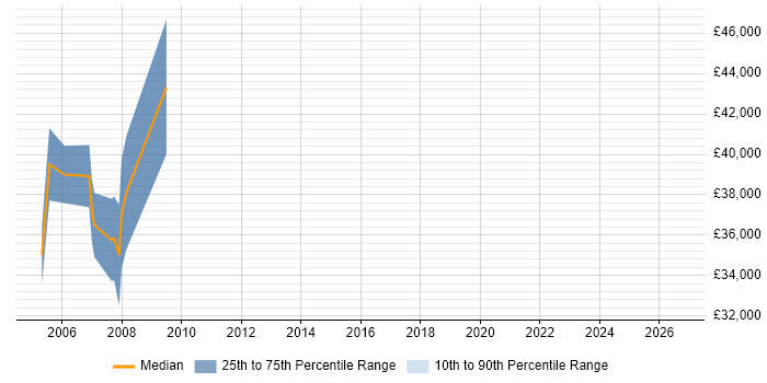 Salary distribution trend for jobs in Avon citing Process Improvement