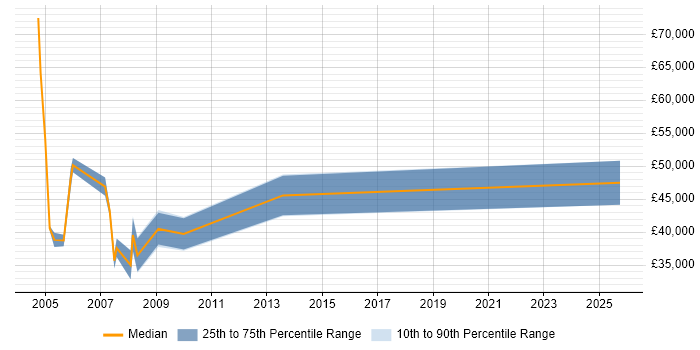 Salary distribution trend for jobs in Avon citing Project Delivery