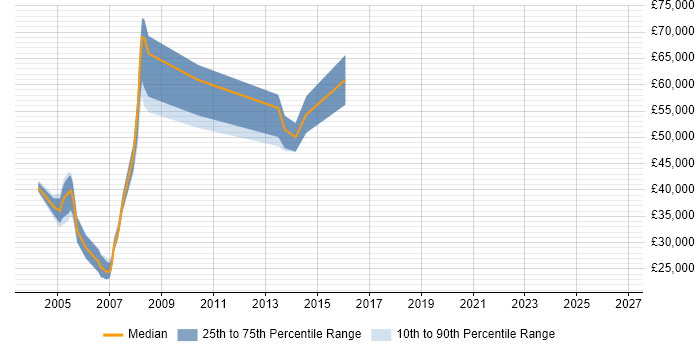 Salary distribution trend for jobs in Avon citing SDLC