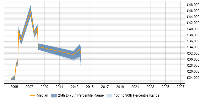Salary distribution trend for jobs in Avon citing Self-Motivation
