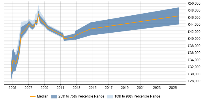 Salary distribution trend for jobs in Avon citing Service Delivery