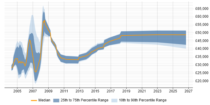 Salary distribution trend for jobs in Avon citing Social Skills