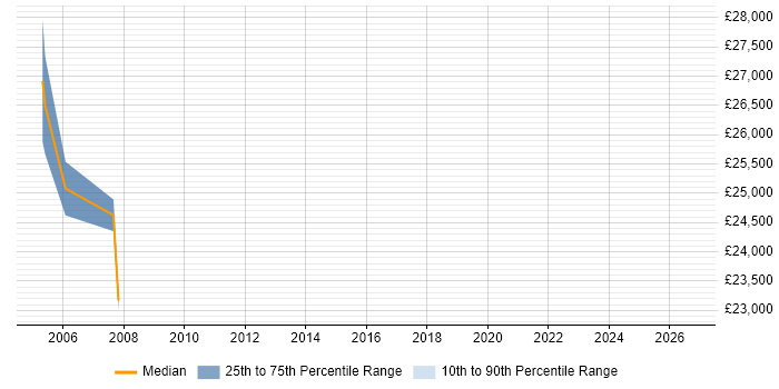 Salary distribution trend for Technical Analyst job vacancies in Avon