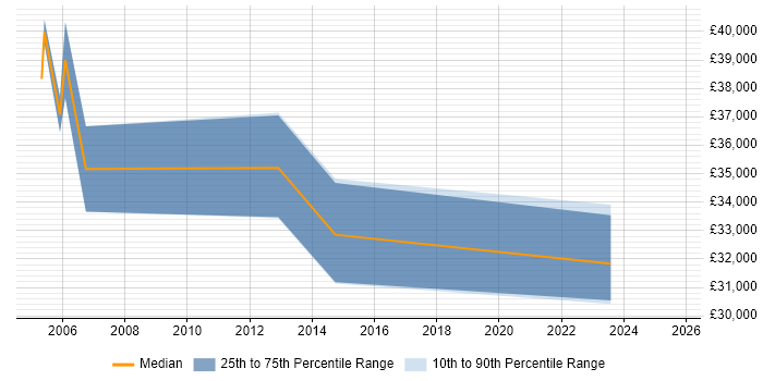 Salary distribution trend for Technical Engineer job vacancies in Avon