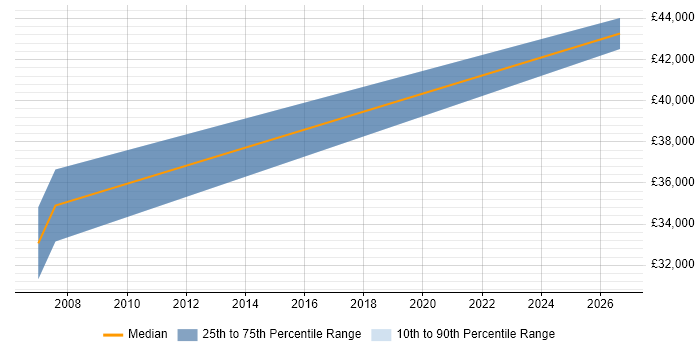 Salary distribution trend for jobs in Avon citing Translating Business Requirements