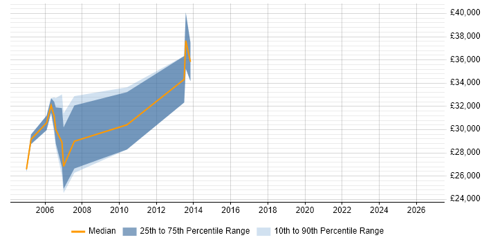 Salary distribution trend for jobs in Avon citing User Acceptance Testing