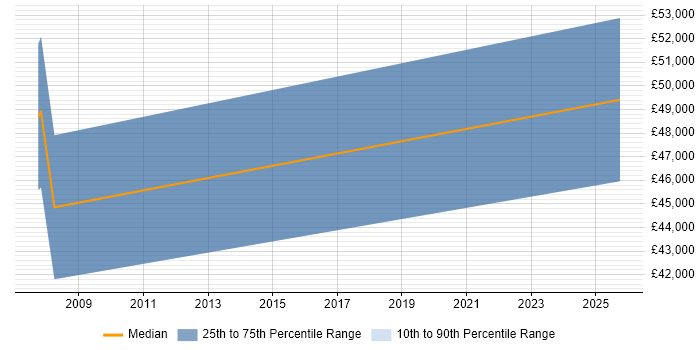Salary distribution trend for jobs in Avon citing User Experience
