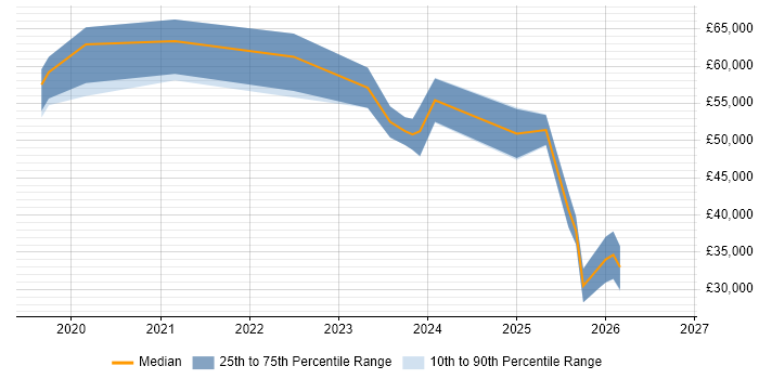 Salary distribution trend for jobs in the South West citing AWS Certified Cloud Practitioner