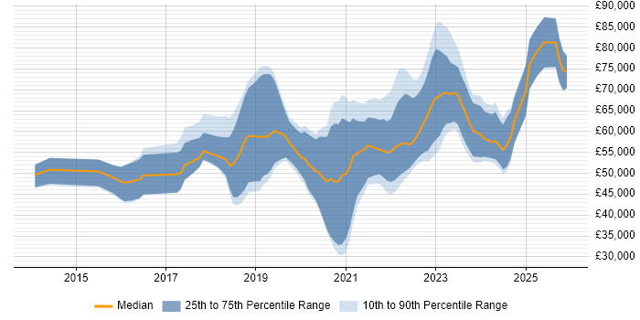 Salary distribution trend for jobs in the South West citing AWS CloudFormation