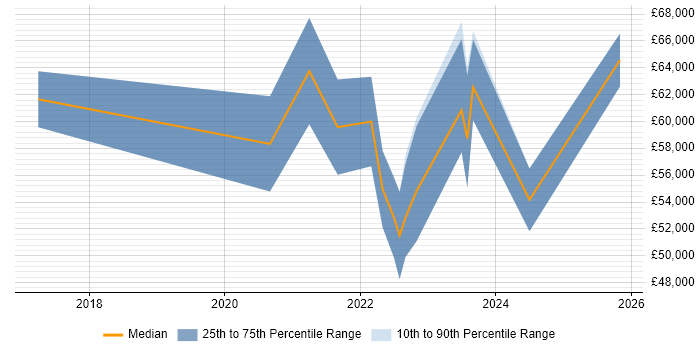 Salary distribution trend for jobs in the South West citing AWS CodePipeline