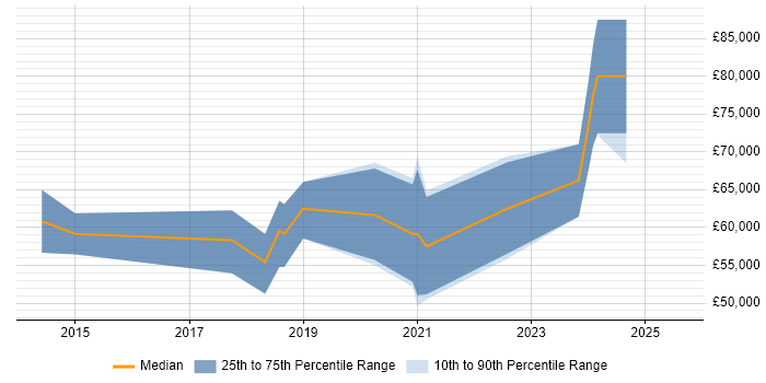 Salary distribution trend for AWS Consultant job vacancies in the South West