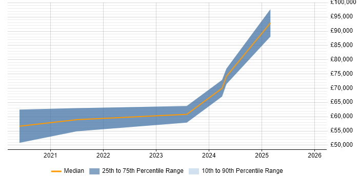 Salary distribution trend for jobs in the South West citing AWS Control Tower
