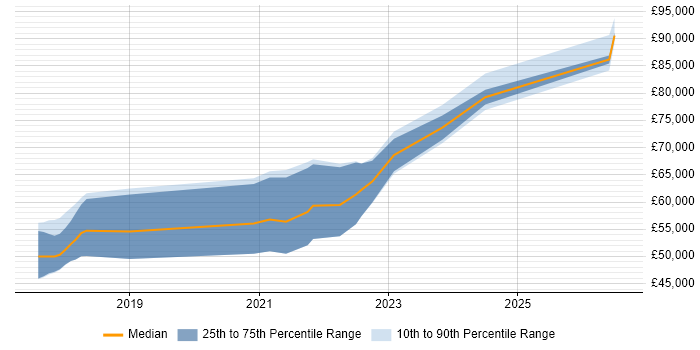 Salary distribution trend for AWS Data Engineer job vacancies in the South West