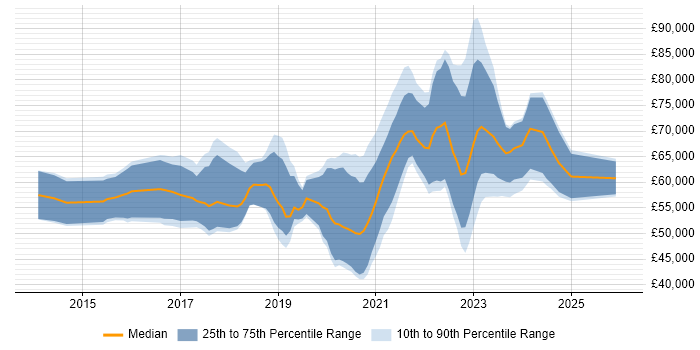 Salary distribution trend for AWS DevOps job vacancies in the South West