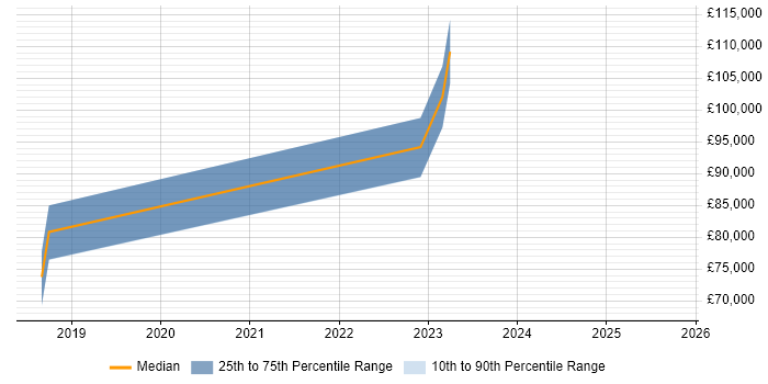 Salary distribution trend for AWS Infrastructure Architect job vacancies in the South West