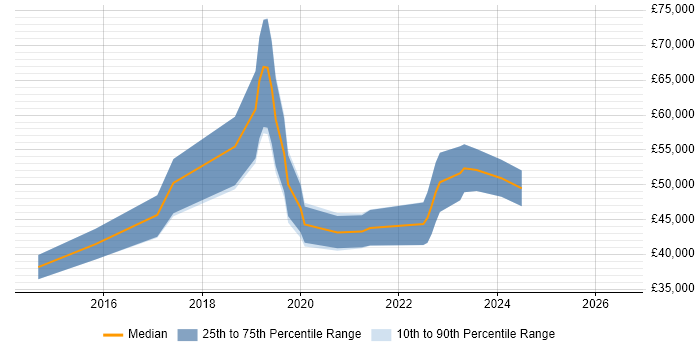 Salary distribution trend for AWS Infrastructure Engineer job vacancies in the South West