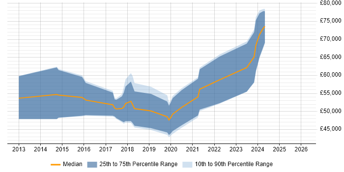Salary distribution trend for AWS Software Engineer job vacancies in the South West