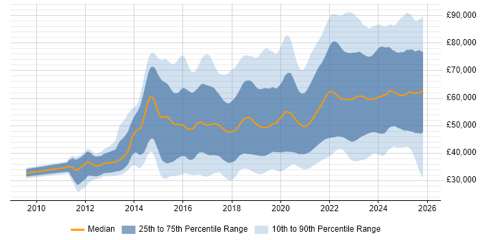 Salary distribution trend for jobs in the South West citing AWS