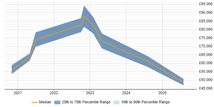 Salary distribution trend for jobs in the South West citing Azure API Management Salary distribution trend for jobs in the South West citing Azure API Management