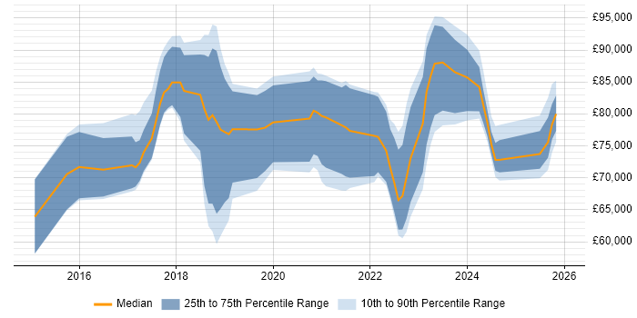 Salary distribution trend for Azure Architect job vacancies in the South West