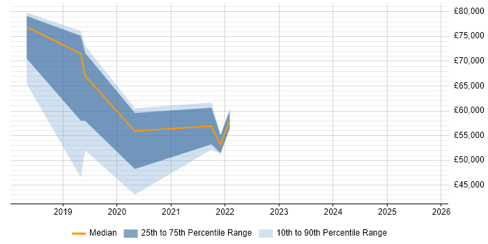 Salary distribution trend for jobs in the South West citing Azure Cognitive Services