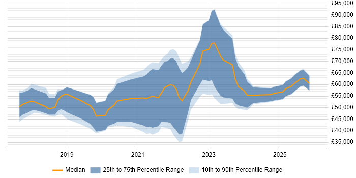 Salary distribution trend for jobs in the South West citing Azure Cosmos DB