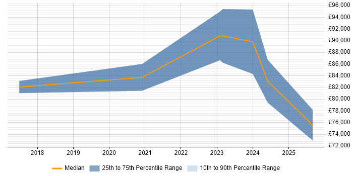 Salary distribution trend for Azure Data Architect job vacancies in the South West