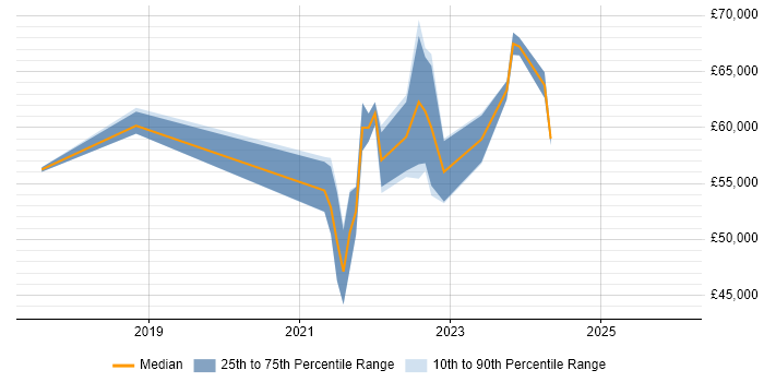 Salary distribution trend for Azure Data Engineer job vacancies in the South West