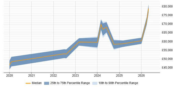 Salary distribution trend for jobs in the South West citing Azure Databricks
